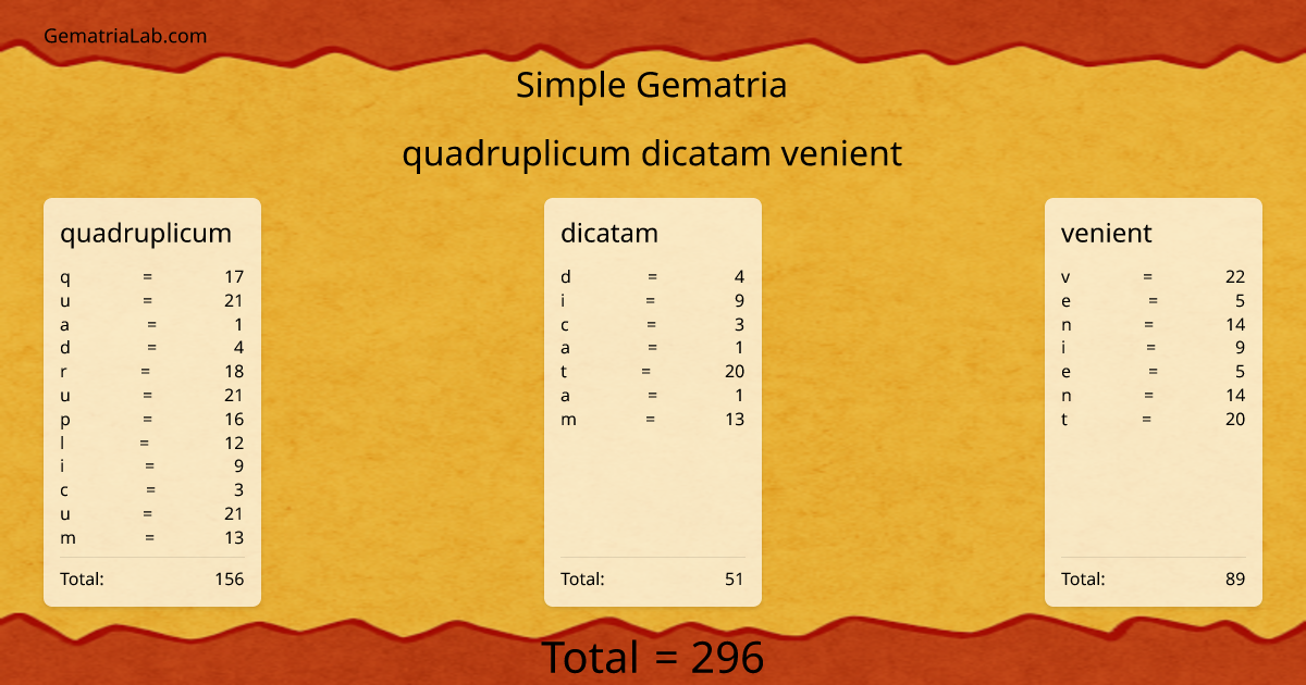 quadruplicum dicatam venient in simple Gematria